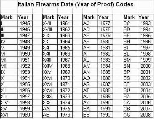 Beretta Age Lookup
